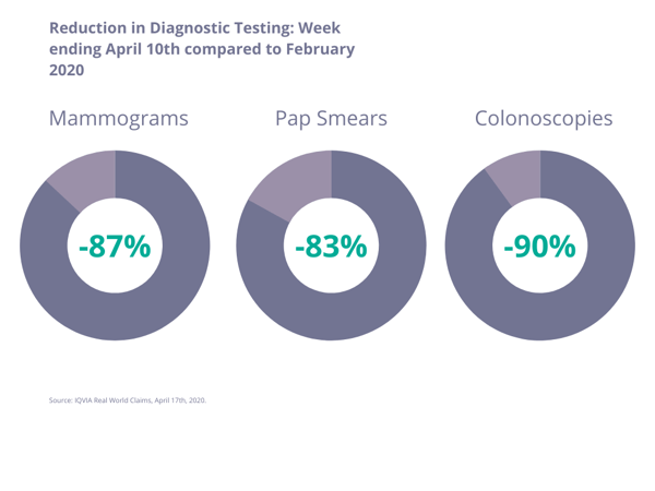 Reduction in Diagnostic Testing during COVID-19