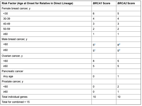 manchester scoring system