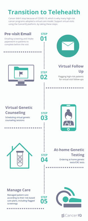 Virtual Care Transition