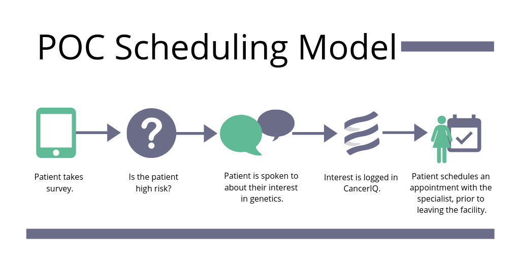 cancer risk assessment point of care scheduling implementation model-1