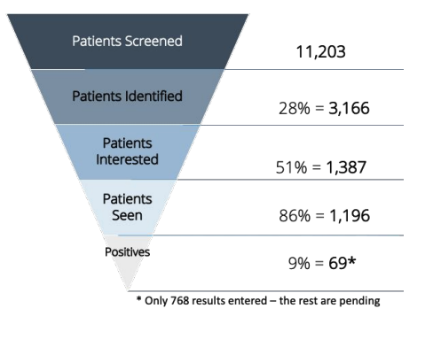 Clinical Impact